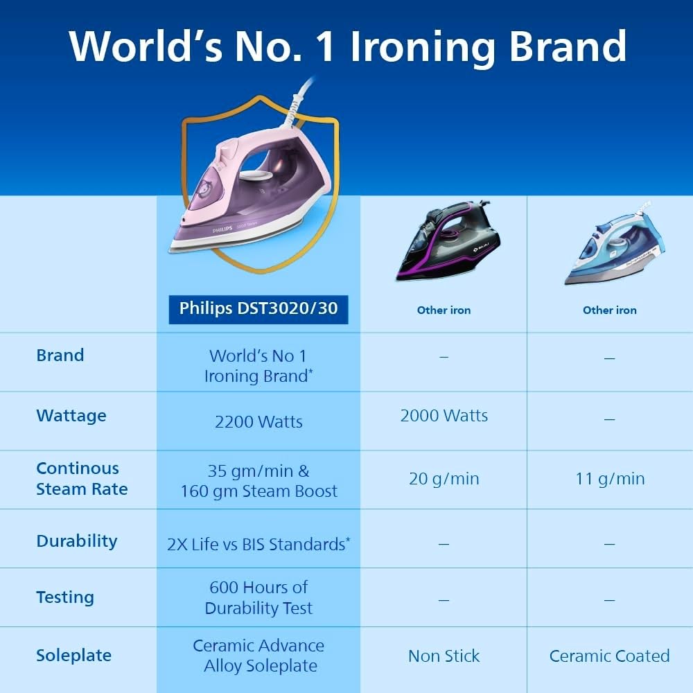 Philips Speed Pro DST3020/30 Steam iron 2200 W - World's No 1 Ironing brand, 35 gm/min Steam with 160 gm Steam Boost, Ceramic Soleplate, Drip Stop technology & 300 ml Water tank - Image 3